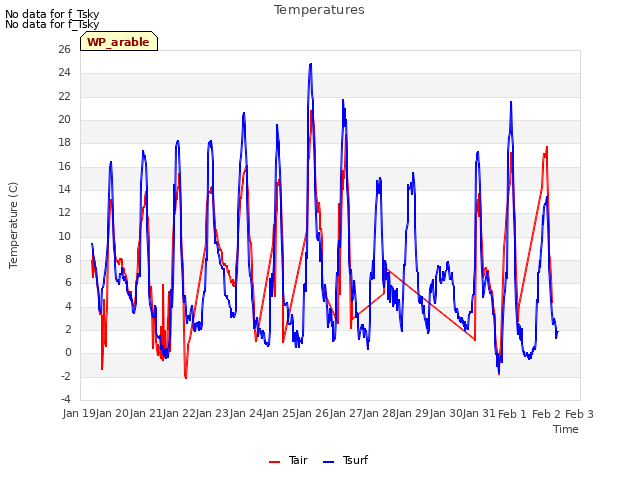 plot of Temperatures