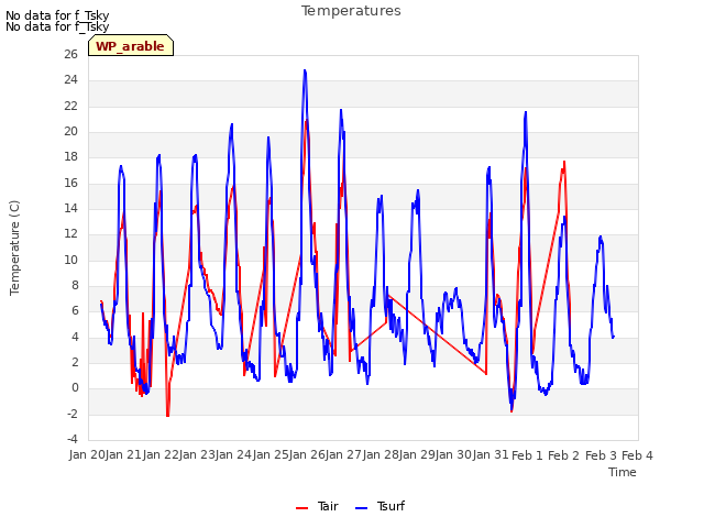 plot of Temperatures