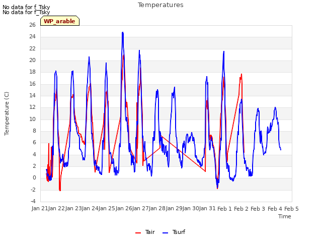 plot of Temperatures