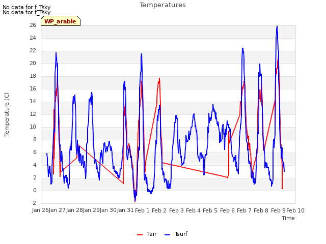 plot of Temperatures