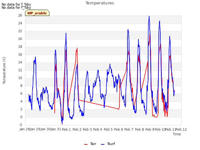 plot of Temperatures