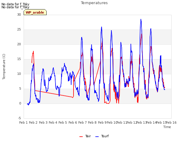 plot of Temperatures