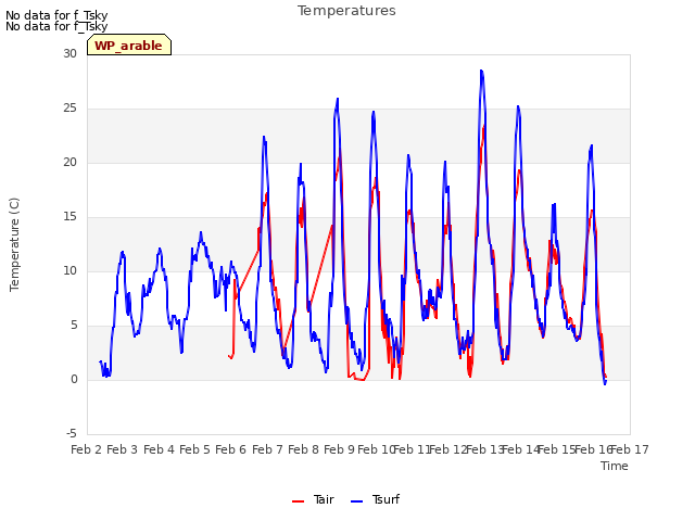 plot of Temperatures