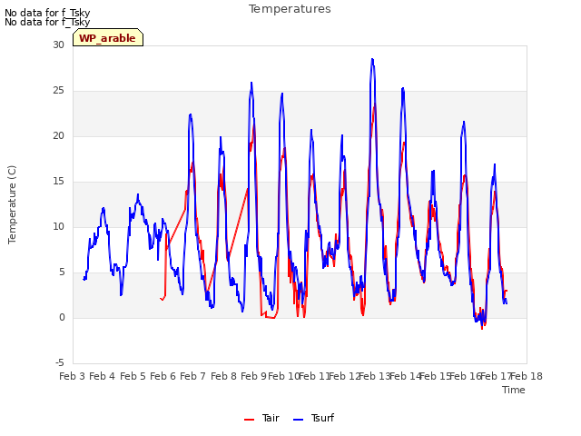 plot of Temperatures