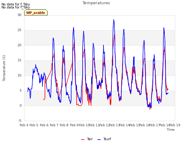 plot of Temperatures