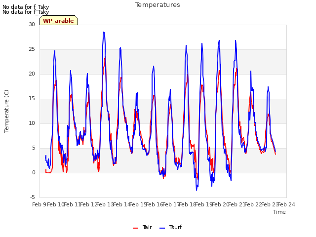 plot of Temperatures