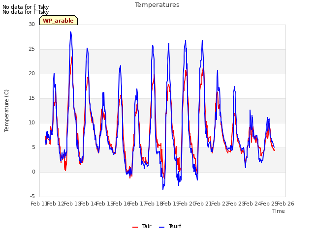 plot of Temperatures