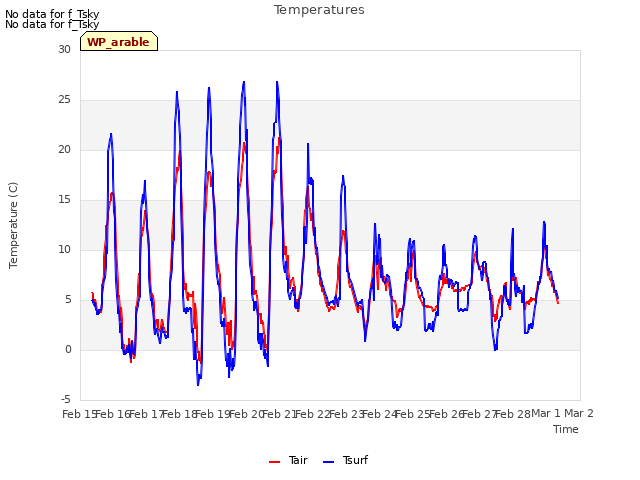 plot of Temperatures