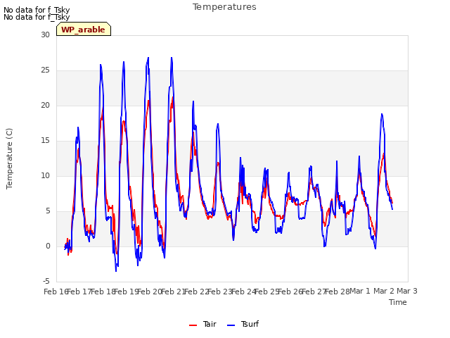 plot of Temperatures