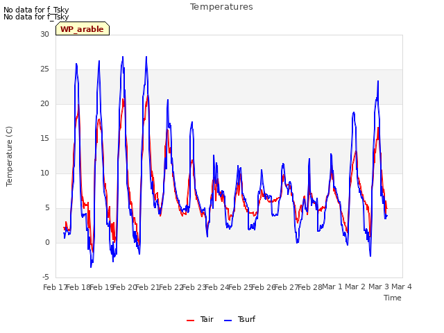 plot of Temperatures