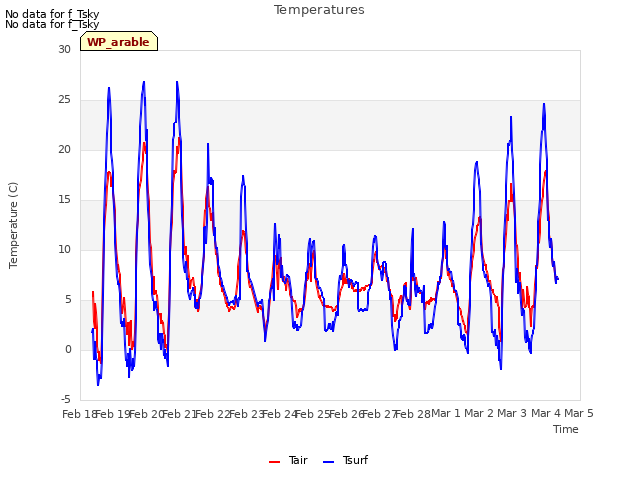 plot of Temperatures