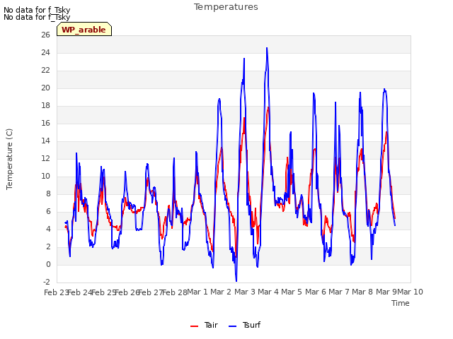 plot of Temperatures