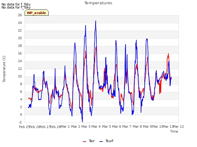 plot of Temperatures