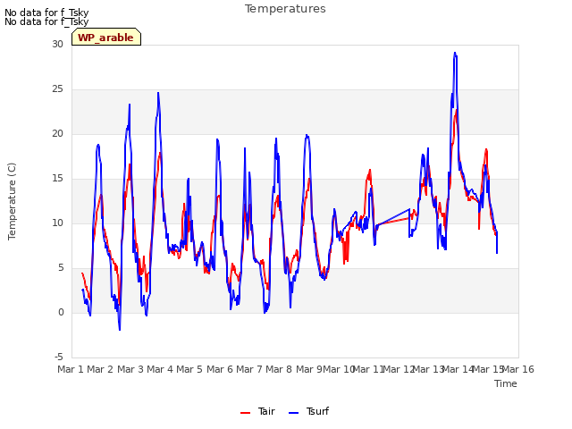 plot of Temperatures