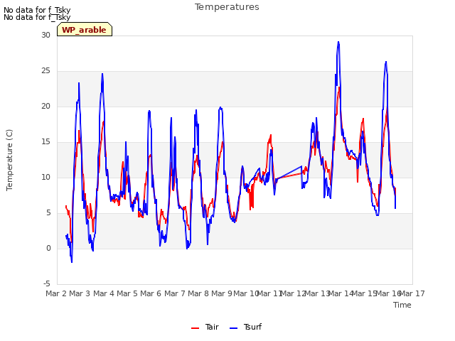 plot of Temperatures