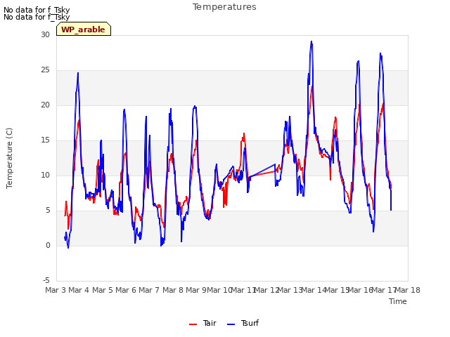 plot of Temperatures