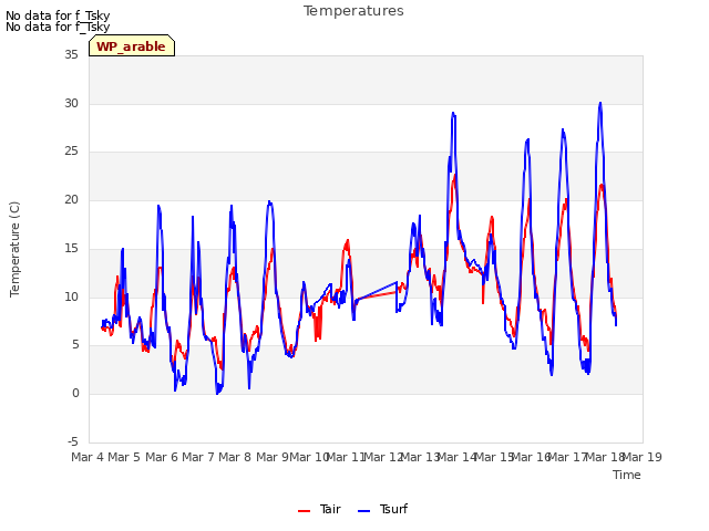 plot of Temperatures