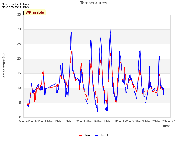 plot of Temperatures