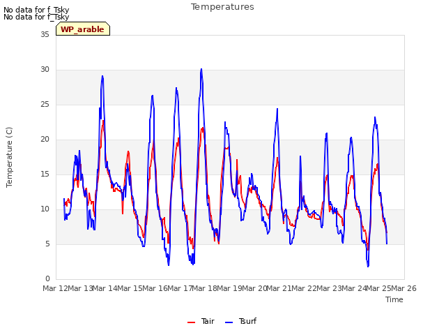 plot of Temperatures