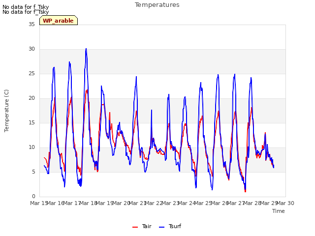 plot of Temperatures