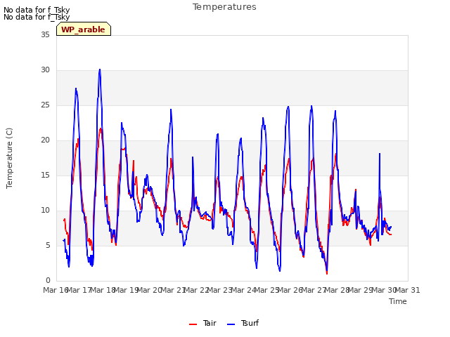 plot of Temperatures