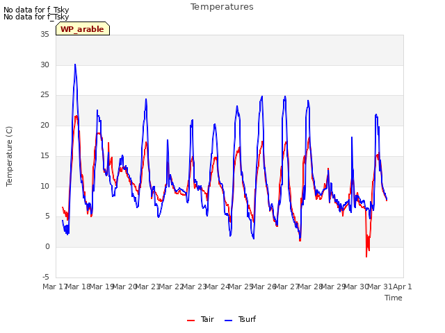 plot of Temperatures