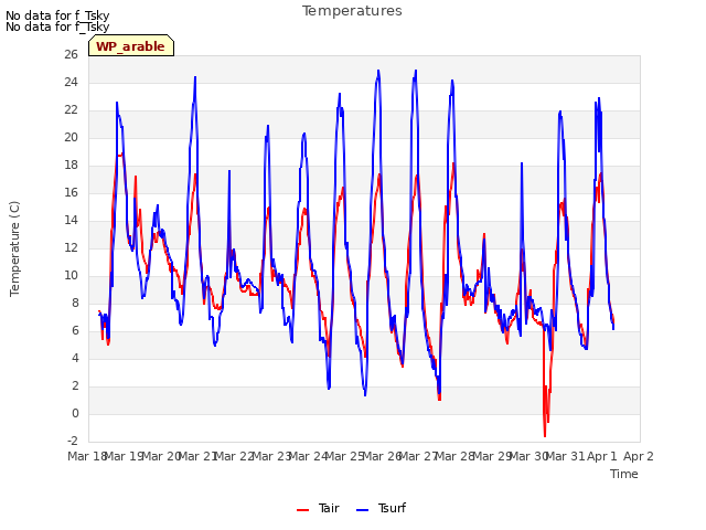 plot of Temperatures