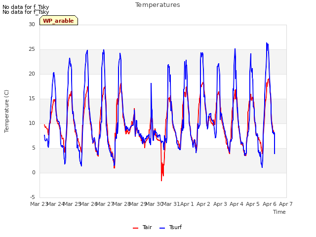 plot of Temperatures