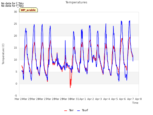 plot of Temperatures
