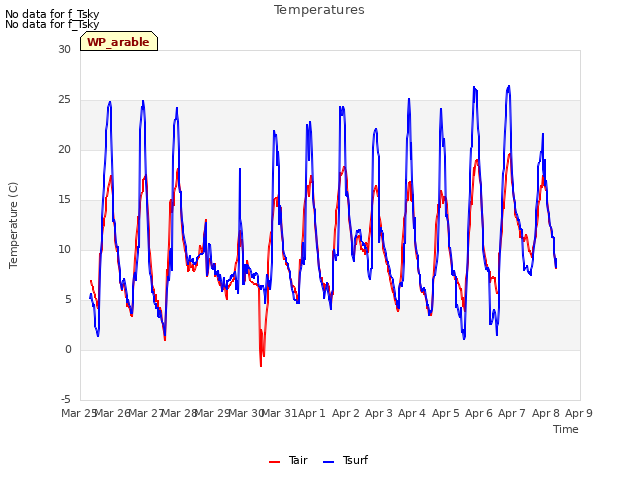 plot of Temperatures