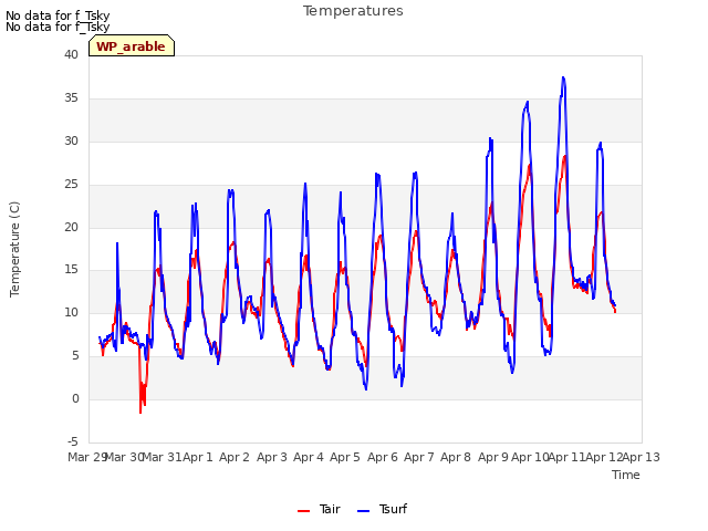 plot of Temperatures