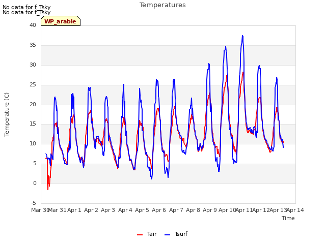 plot of Temperatures