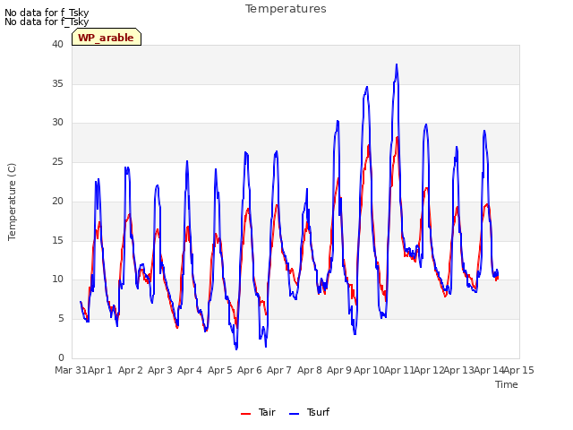 plot of Temperatures