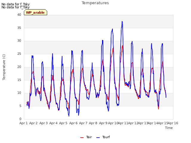 plot of Temperatures