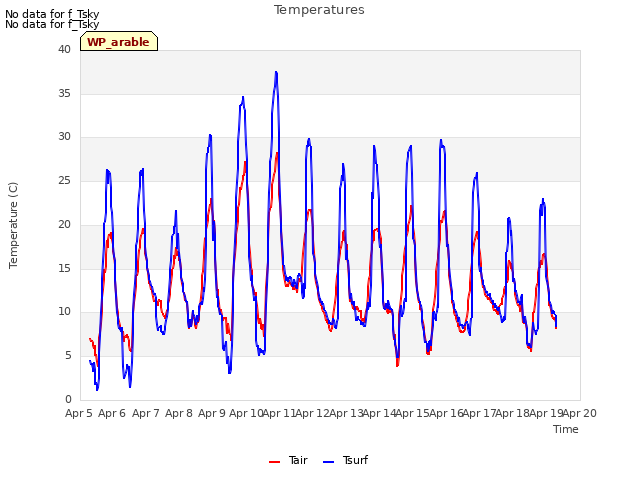 plot of Temperatures