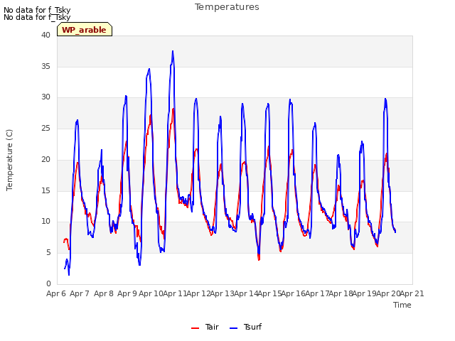 plot of Temperatures