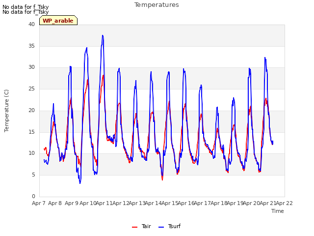 plot of Temperatures