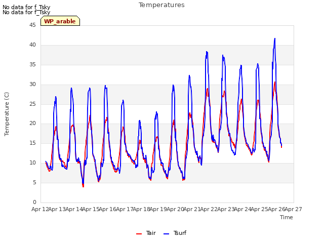 plot of Temperatures