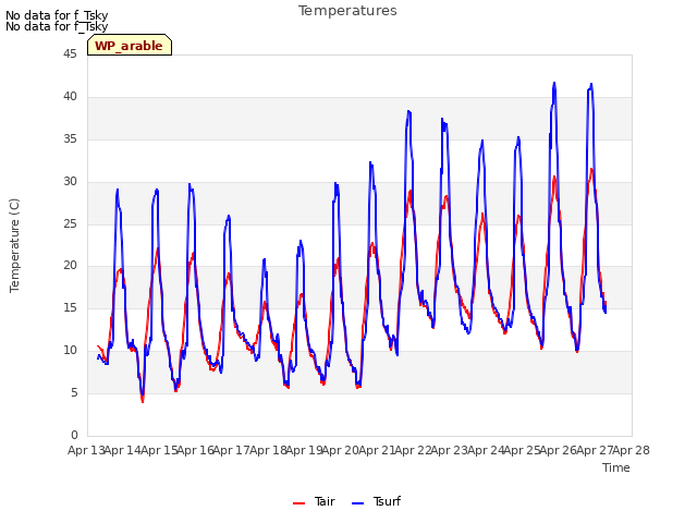 plot of Temperatures