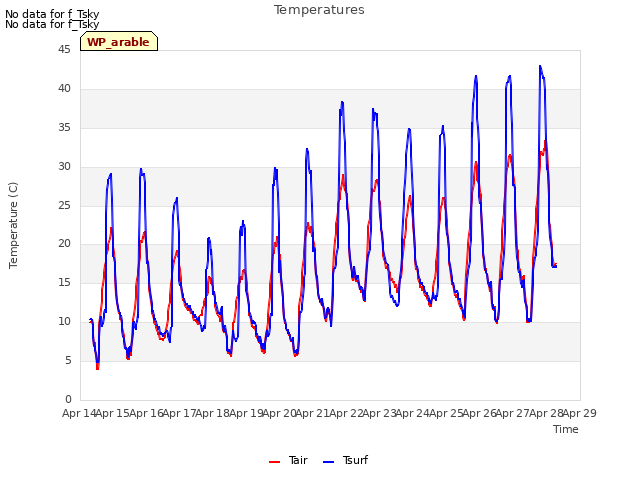 plot of Temperatures