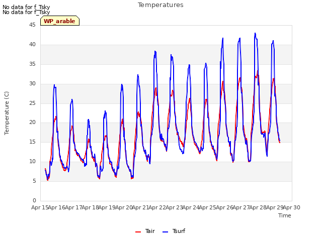 plot of Temperatures