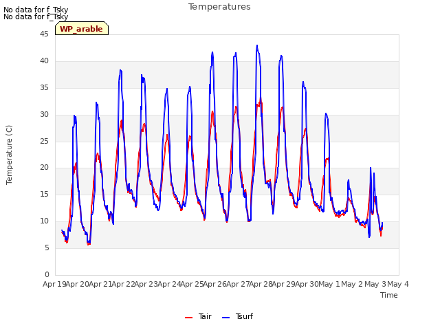 plot of Temperatures