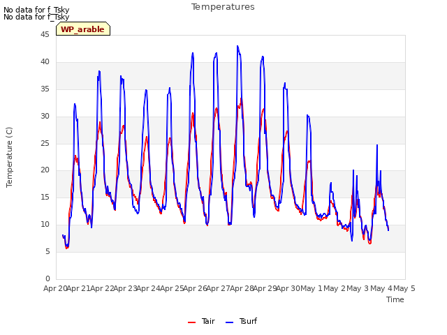 plot of Temperatures