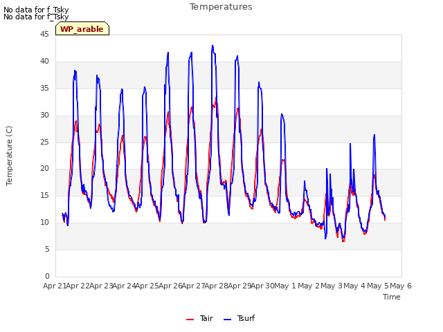 plot of Temperatures