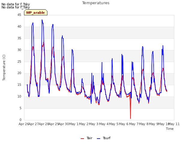 plot of Temperatures