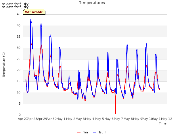 plot of Temperatures