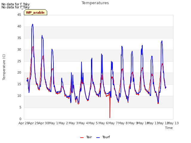 plot of Temperatures