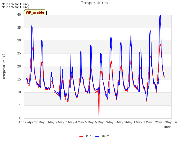 plot of Temperatures