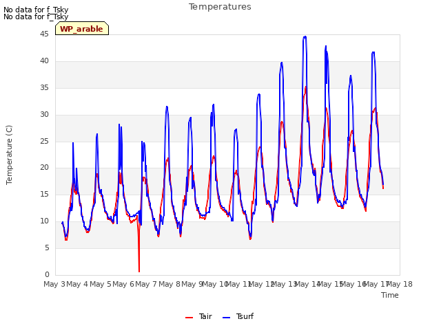 plot of Temperatures