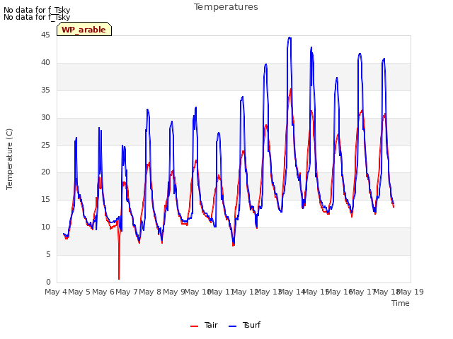 plot of Temperatures